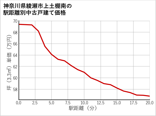 神奈川県綾瀬市上土棚南の徒歩距離別の中古戸建て坪単価