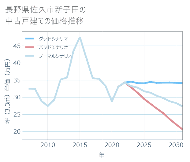 長野県佐久市新子田の中古戸建て価格推移