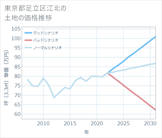 東京都足立区江北の土地価格推移