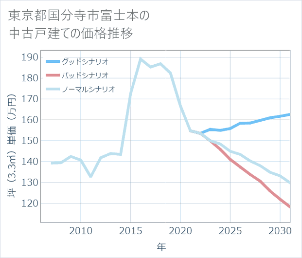 東京都国分寺市富士本の中古戸建て価格推移