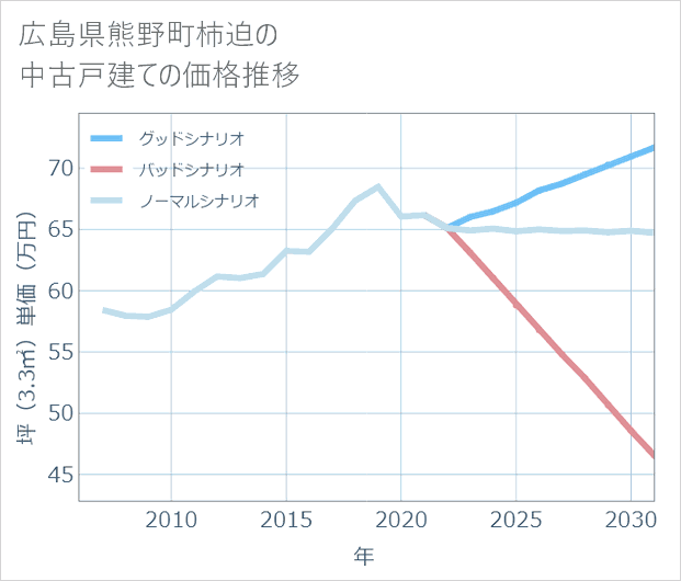 広島県熊野町柿迫の中古戸建て価格推移