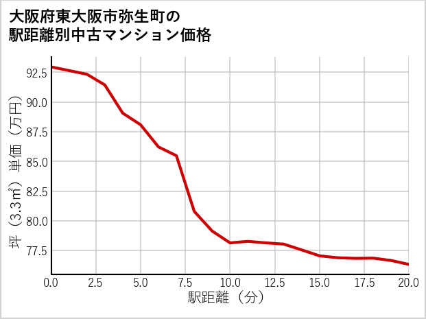 大阪府東大阪市弥生町の徒歩距離別の中古マンション坪単価