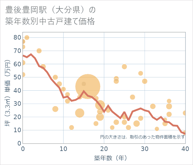 豊後豊岡駅(大分県)の築年数別の中古戸建て坪単価