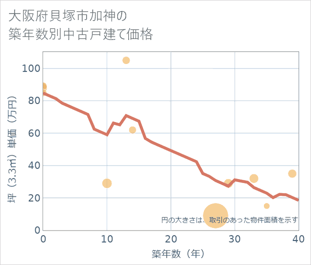 大阪府貝塚市加神の築年数別の中古戸建て坪単価