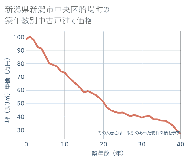 新潟県新潟市中央区船場町の築年数別の中古戸建て坪単価