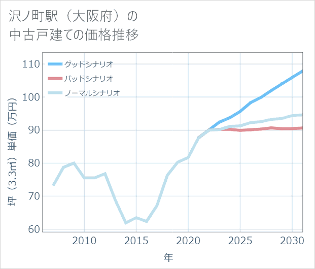 沢ノ町駅(大阪府)の中古戸建て価格推移
