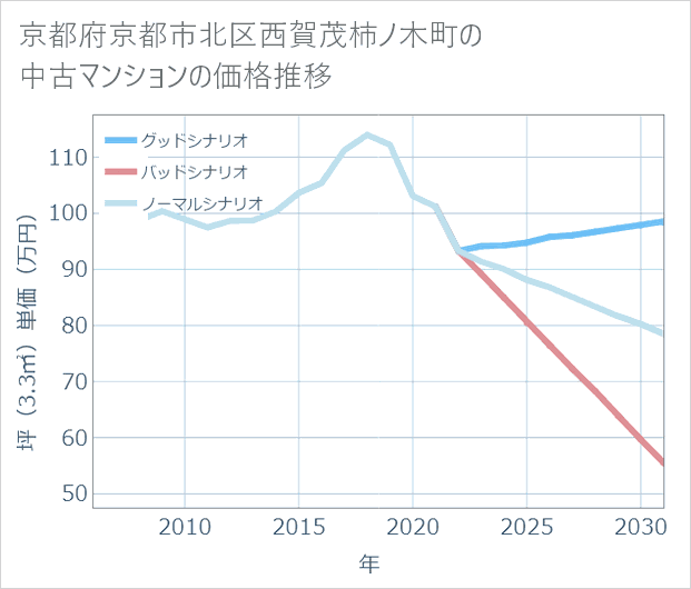 京都府京都市北区西賀茂柿ノ木町の中古マンション価格推移