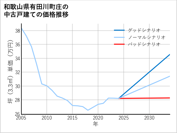 和歌山県有田川町庄の中古戸建て価格推移