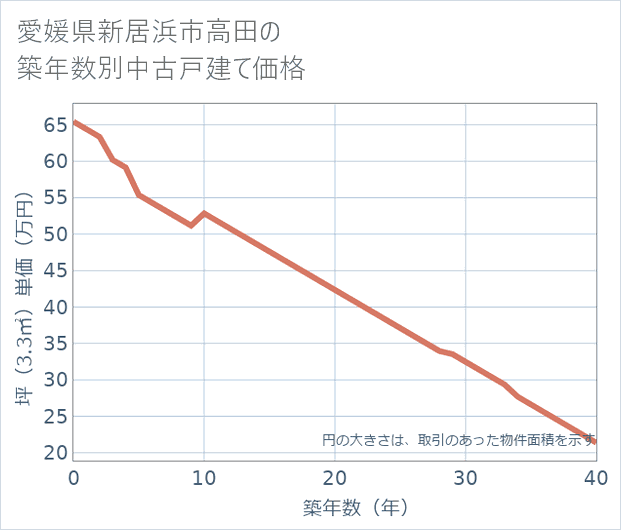 愛媛県新居浜市高田の築年数別の中古戸建て坪単価