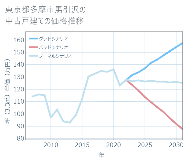 東京都多摩市馬引沢の中古戸建て価格推移