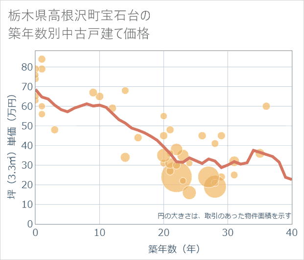 栃木県高根沢町宝石台の築年数別の中古戸建て坪単価