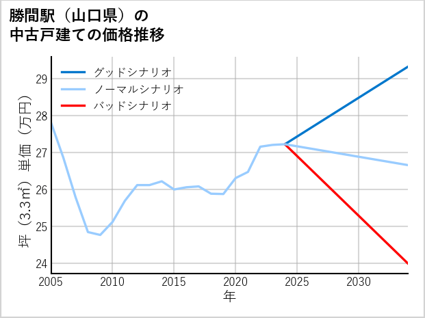 勝間駅（山口県）の中古戸建て価格推移