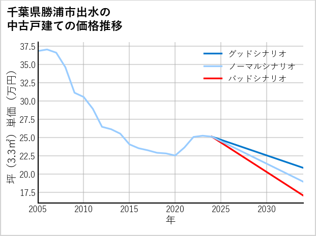千葉県勝浦市出水の中古戸建て価格推移