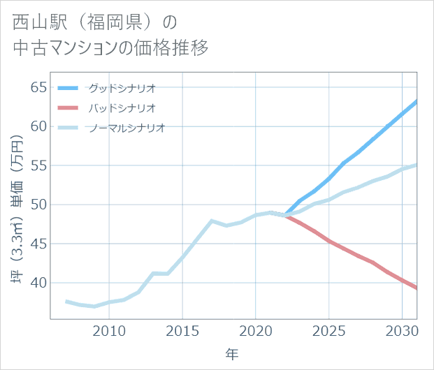西山駅(福岡県)の中古マンション価格推移