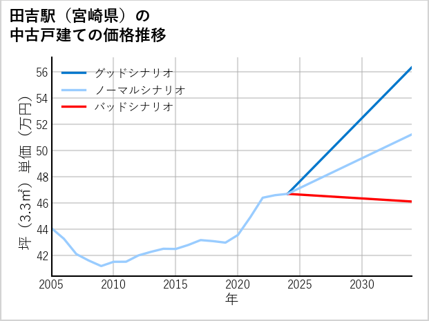田吉駅（宮崎県）の中古戸建て価格推移