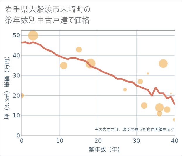 岩手県大船渡市末崎町の築年数別の中古戸建て坪単価