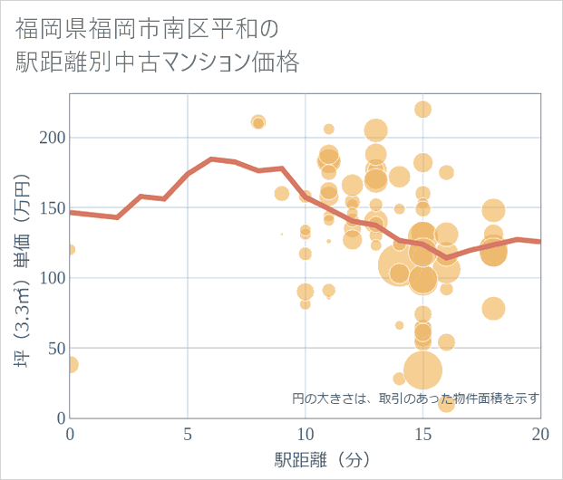 福岡県福岡市南区平和の徒歩距離別の中古マンション坪単価