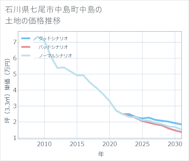 石川県七尾市中島町中島の土地価格推移