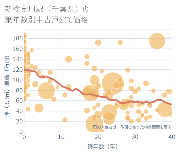 新検見川駅(千葉県)の築年数別の中古戸建て坪単価