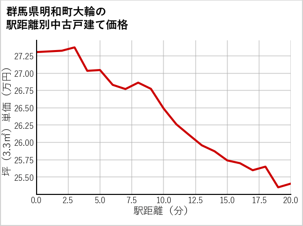 群馬県明和町大輪の徒歩距離別の中古戸建て坪単価