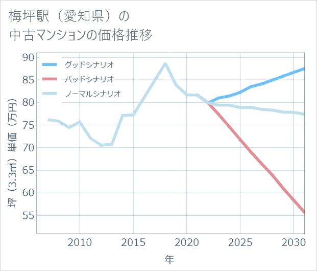 梅坪駅(愛知県)の中古マンション価格推移