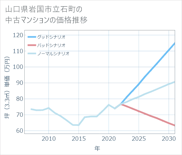 山口県岩国市立石町の中古マンション価格推移