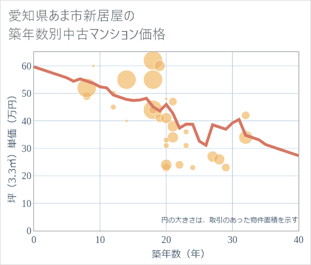 愛知県あま市新居屋の築年数別の中古マンション坪単価