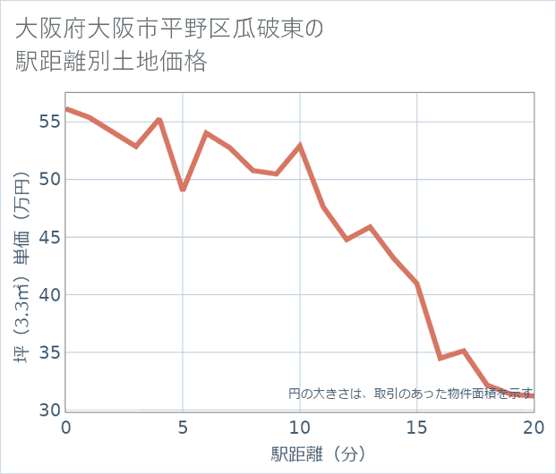 大阪府大阪市平野区瓜破東の徒歩距離別の土地坪単価