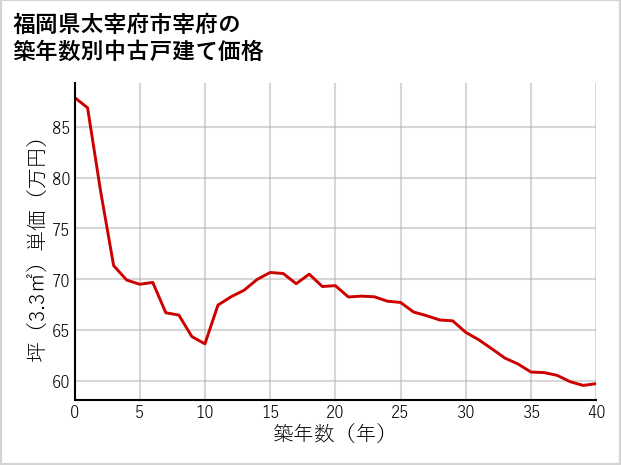 福岡県太宰府市宰府の築年数別の中古戸建て坪単価