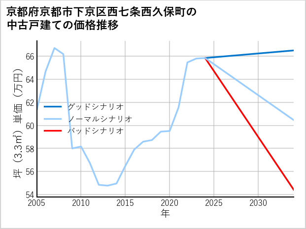 京都府京都市下京区西七条西久保町の中古戸建て価格推移
