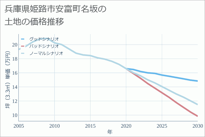 兵庫県姫路市安富町名坂の土地価格推移