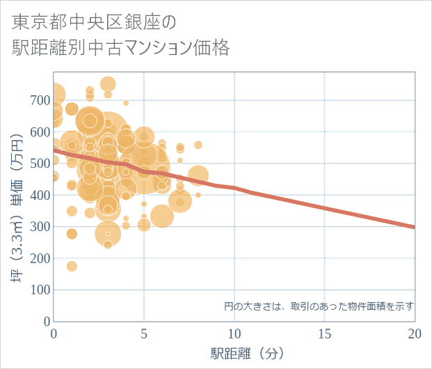 東京都中央区銀座の徒歩距離別の中古マンション坪単価