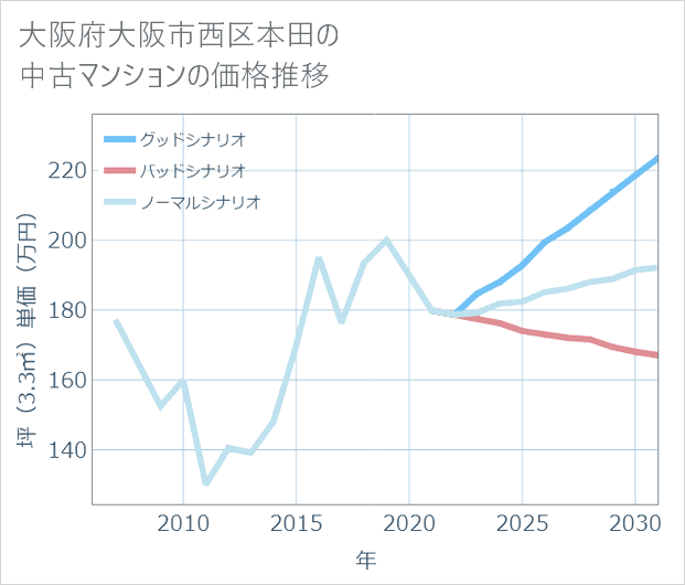 大阪府大阪市西区本田の中古マンション価格推移