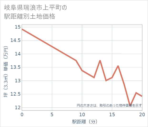 岐阜県瑞浪市上平町の徒歩距離別の土地坪単価