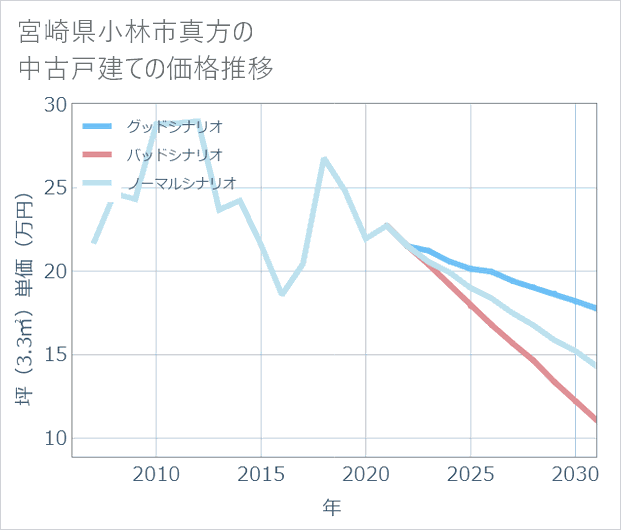 宮崎県小林市真方の中古戸建て価格推移