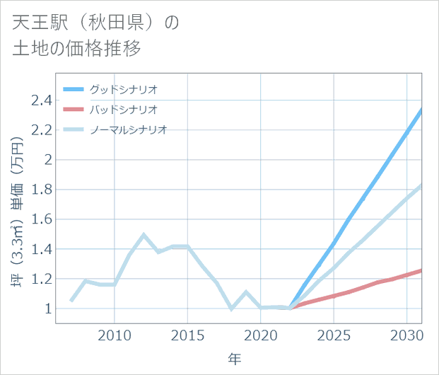 天王駅(秋田県)の土地価格推移