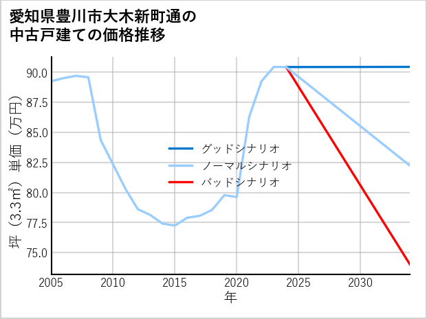 愛知県豊川市大木新町通の中古戸建て価格推移