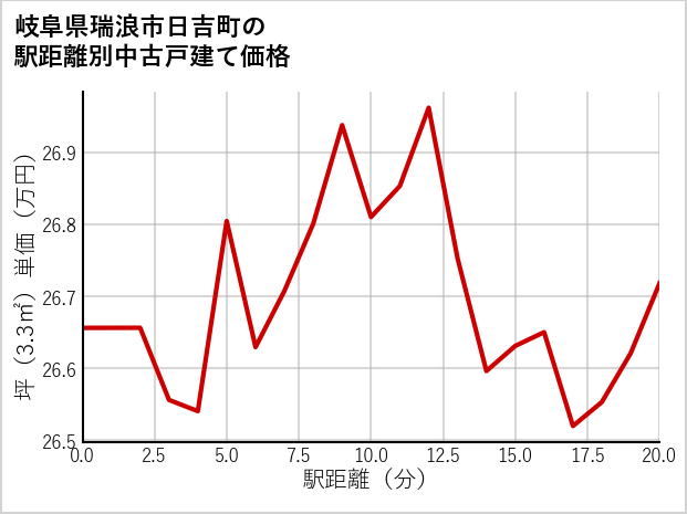 岐阜県瑞浪市日吉町の徒歩距離別の中古戸建て坪単価