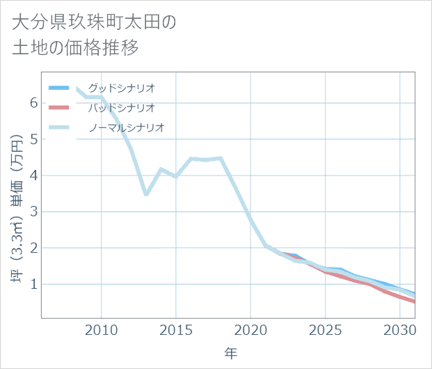 大分県玖珠町太田の土地価格推移