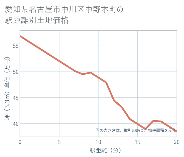 愛知県名古屋市中川区中野本町の徒歩距離別の土地坪単価