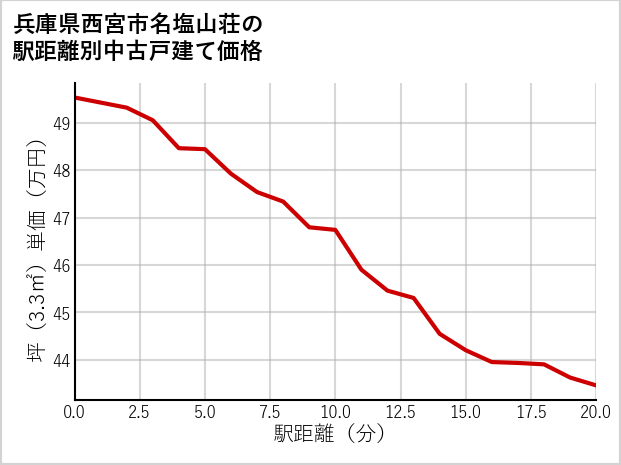 兵庫県西宮市名塩山荘の徒歩距離別の中古戸建て坪単価