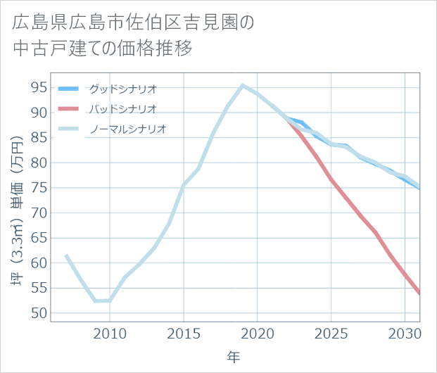 広島県広島市佐伯区吉見園の中古戸建て価格推移