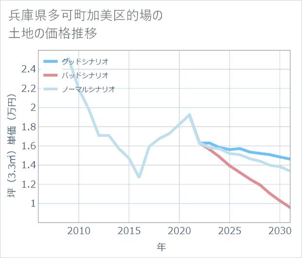 兵庫県多可町加美区的場の土地価格推移