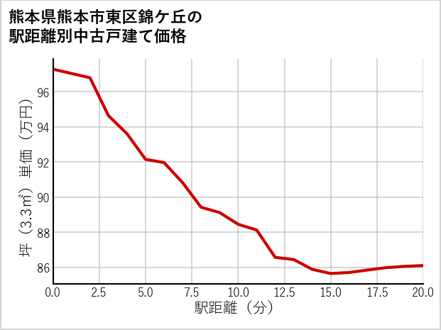 熊本県熊本市東区錦ケ丘の徒歩距離別の中古戸建て坪単価