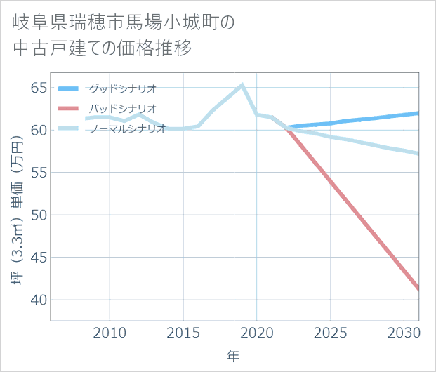 岐阜県瑞穂市馬場小城町の中古戸建て価格推移