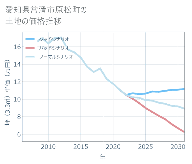 愛知県常滑市原松町の土地価格推移