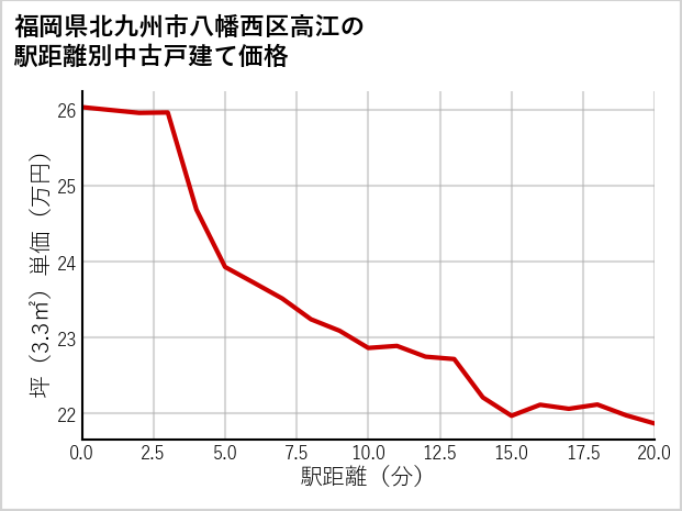 福岡県北九州市八幡西区高江の徒歩距離別の中古戸建て坪単価