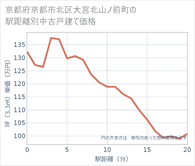 京都府京都市北区大宮北山ノ前町の徒歩距離別の中古戸建て坪単価