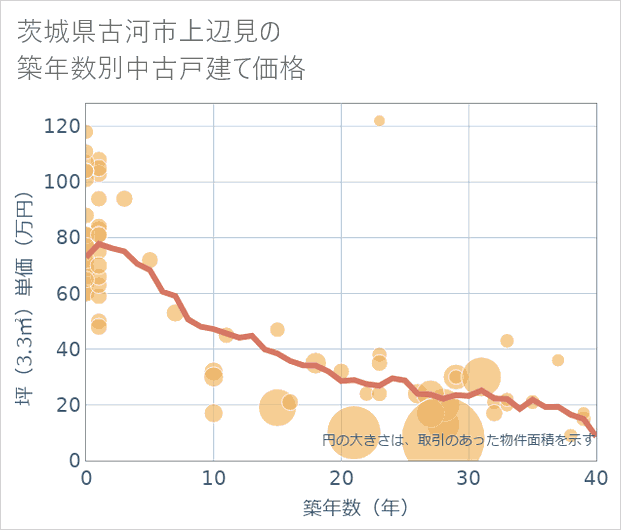 茨城県古河市上辺見の築年数別の中古戸建て坪単価