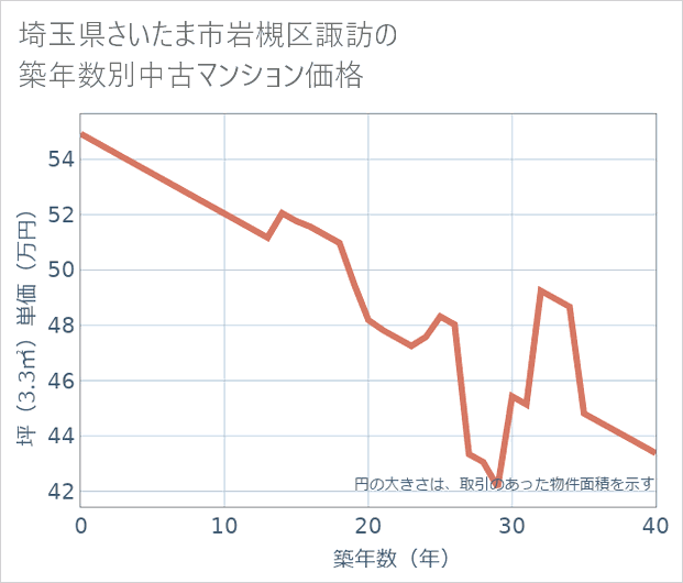 埼玉県さいたま市岩槻区諏訪の築年数別の中古マンション坪単価